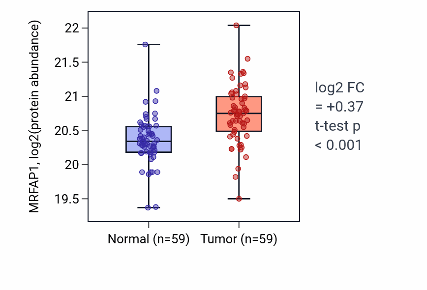 Tumor-vs-normal mass-spec protein box plot for MRFAP1 in CCRCC.