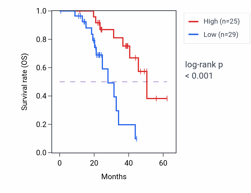 Kaplan&ndash;Meier survival curve for MRFAP1 mass-spec protein-high vs -low samples in HNSC.