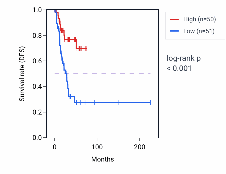 Kaplan&ndash;Meier survival curve for MRFAP1 RNA-high vs -low samples in UCEC.