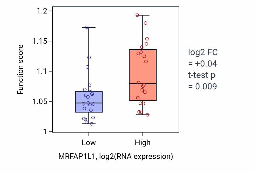 Box plot of Vacuole organization in MRFAP1L1-low vs MRFAP1L1-high samples in STOMACH.