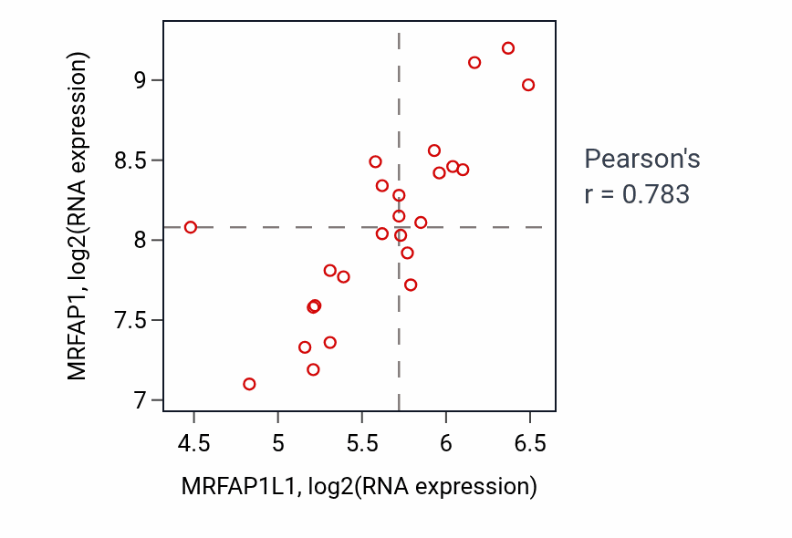 Per-sample scatter of MRFAP1L1 vs MRFAP1 in LIVER (Pearson r = 0.78).