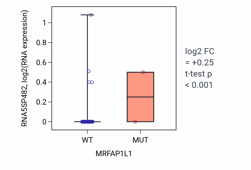 Box plot of RNA5SP482 in MRFAP1L1-low vs MRFAP1L1-high samples in BRCA.