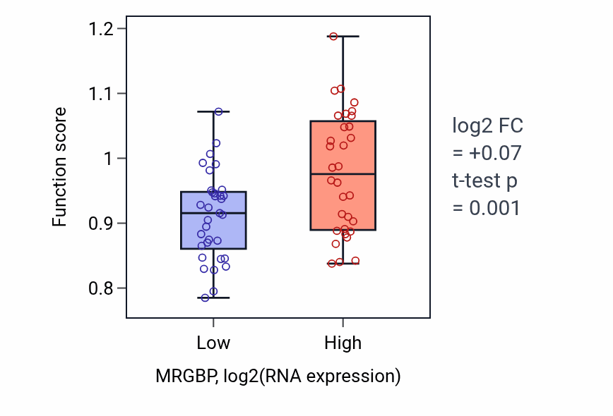 Box plot of Regulation of telomeric loop disassembly in MRGBP-low vs MRGBP-high samples in SOFT_TISSUE.