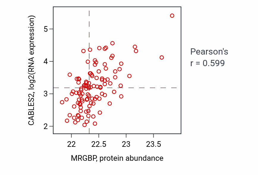 Per-sample scatter of MRGBP vs CABLES2 in LSCC (Pearson r = 0.60).
