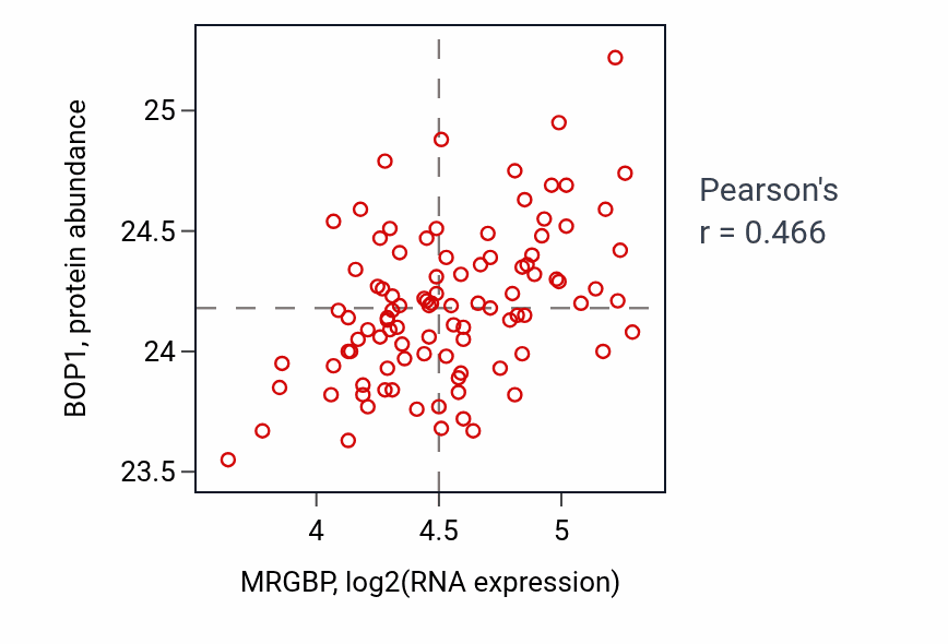 Per-sample scatter of MRGBP vs BOP1 in GBM (Pearson r = 0.47).