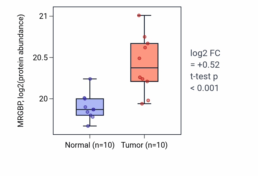 Tumor-vs-normal mass-spec protein box plot for MRGBP in CCRCC.