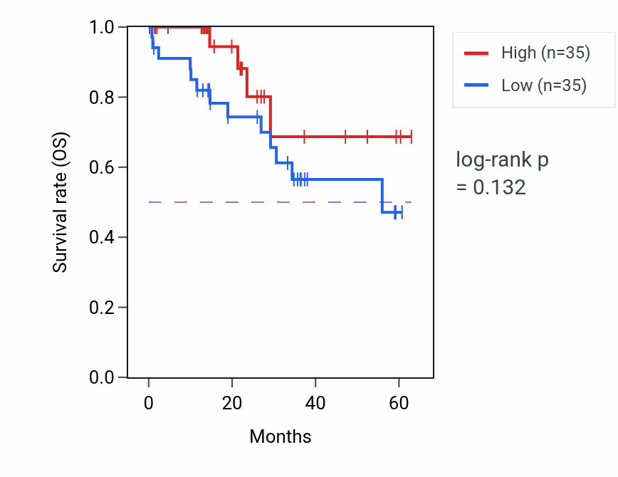 Kaplan&ndash;Meier survival curve for MRGBP mass-spec protein-high vs -low samples in LUAD.