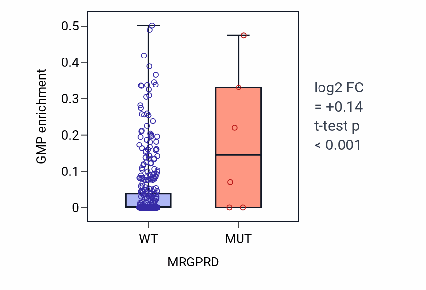 Box plot of GMP in MRGPRD-low vs MRGPRD-high samples in BLCA.