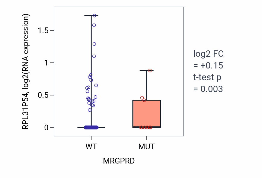 Box plot of RPL31P54 in MRGPRD-low vs MRGPRD-high samples in UCEC.
