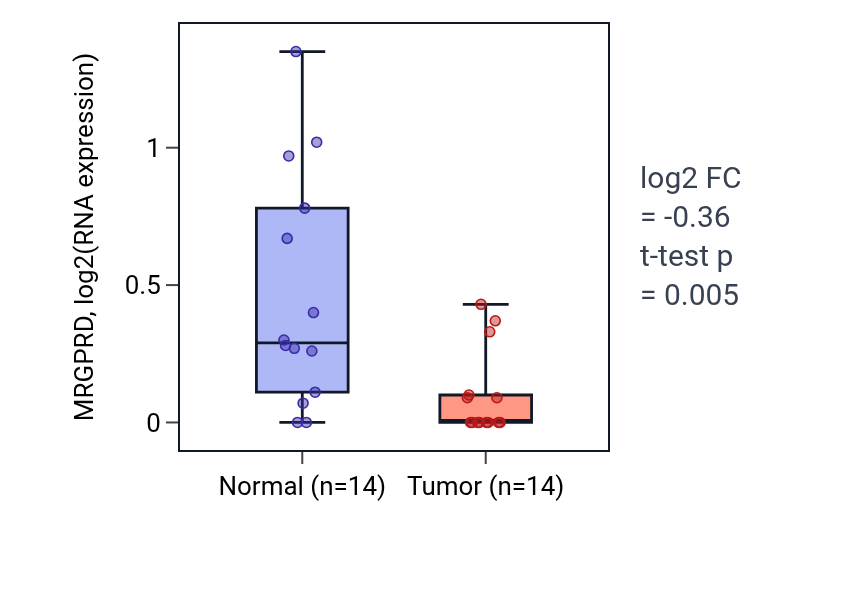Tumor-vs-normal expression box plot for MRGPRD in BLCA.