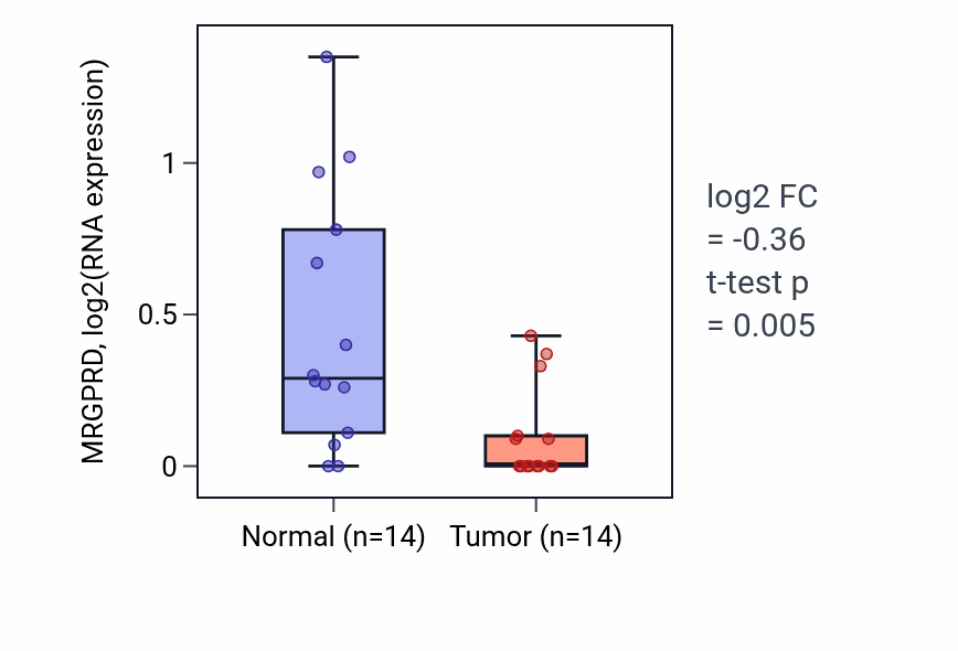 Tumor-vs-normal expression box plot for MRGPRD RNA in BLCA.