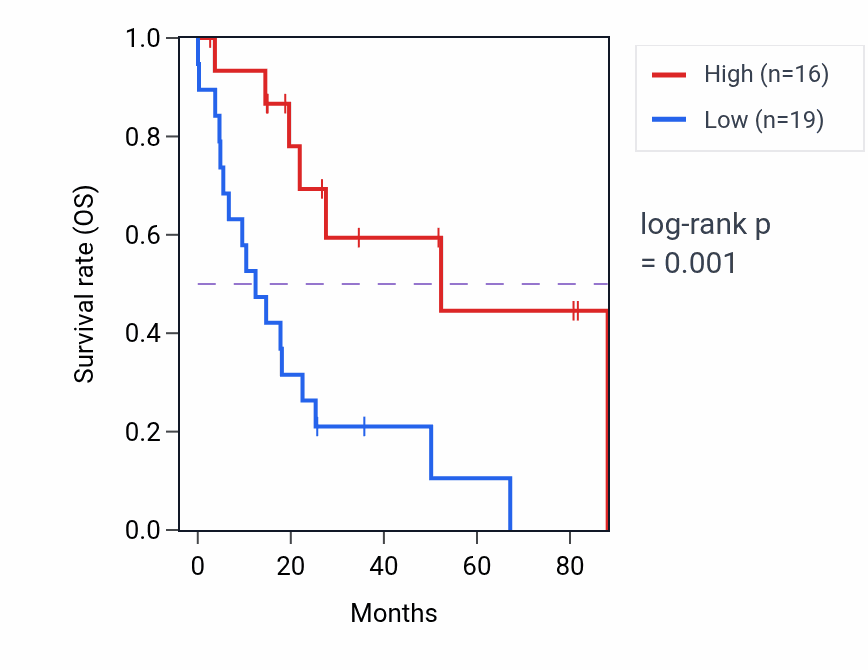 Kaplan&ndash;Meier survival curve for MRGPRD RNA-high vs -low samples in UCS.