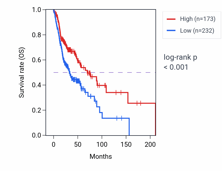 Kaplan&ndash;Meier survival curve for MRGPRF-AS1 RNA expression in HNSC: high vs low expression groups.