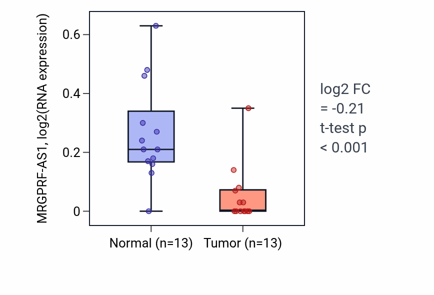 Tumor-vs-normal expression box plot for MRGPRF-AS1 in KIRC.