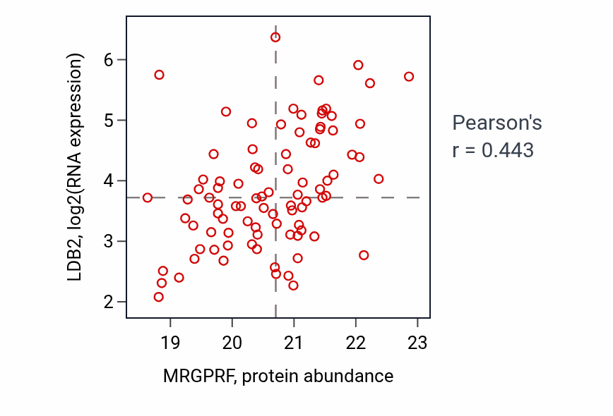 Per-sample scatter of MRGPRF vs LDB2 in UCEC (Pearson r = 0.44).