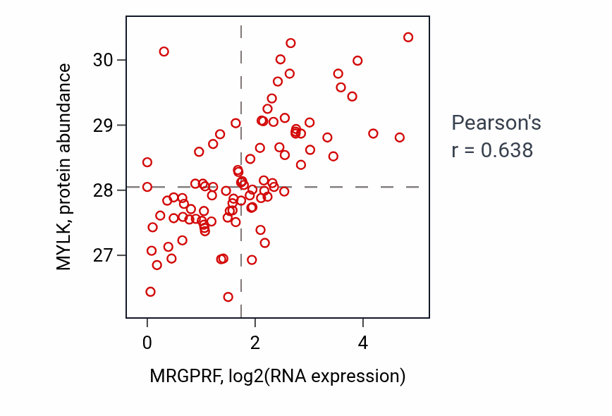 Per-sample scatter of MRGPRF vs MYLK in UCEC (Pearson r = 0.64).