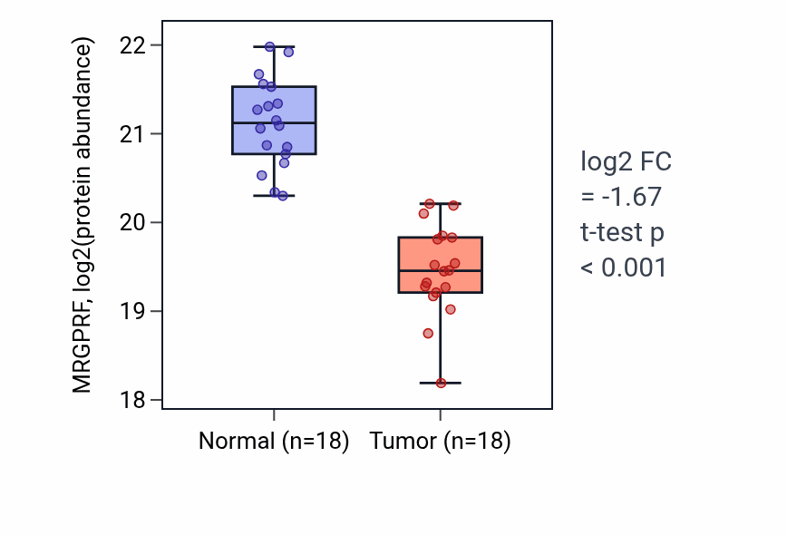 Tumor-vs-normal mass-spec protein box plot for MRGPRF in HNSC.