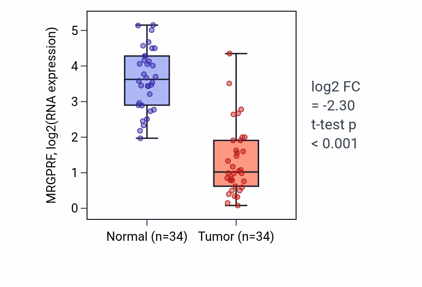 Tumor-vs-normal expression box plot for MRGPRF RNA in KIRC.