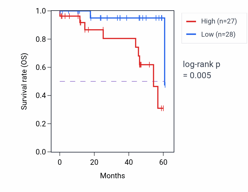 Kaplan&ndash;Meier survival curve for MRGPRF mass-spec protein-high vs -low samples in LSCC.