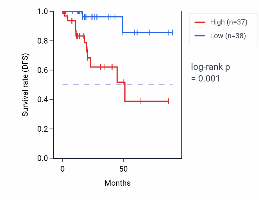 Kaplan&ndash;Meier survival curve for MRGPRF RNA-high vs -low samples in KIRP.
