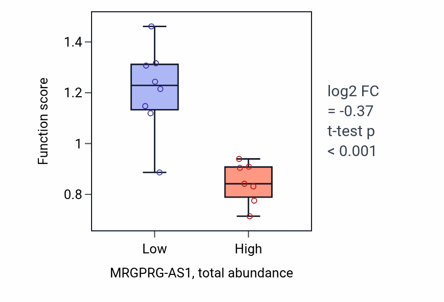 Box plot of Lipoprotein particle mediated signaling in MRGPRG-AS1-low vs MRGPRG-AS1-high samples in LUNG_SCLC.
