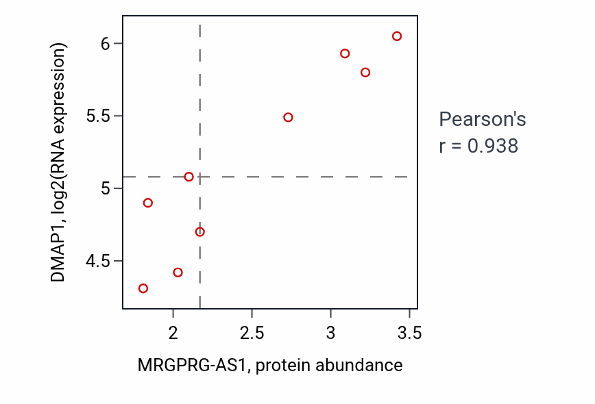 Per-sample scatter of MRGPRG-AS1 vs DMAP1 in BONE (Pearson r = 0.94).