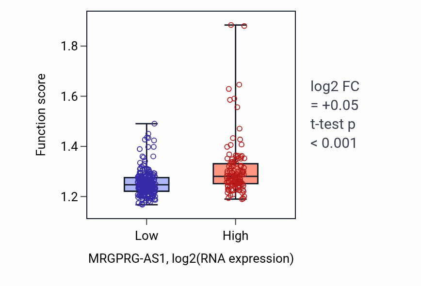 Box plot of NADH dehydrogenase complex assembly in MRGPRG-AS1-low vs MRGPRG-AS1-high samples in STAD.