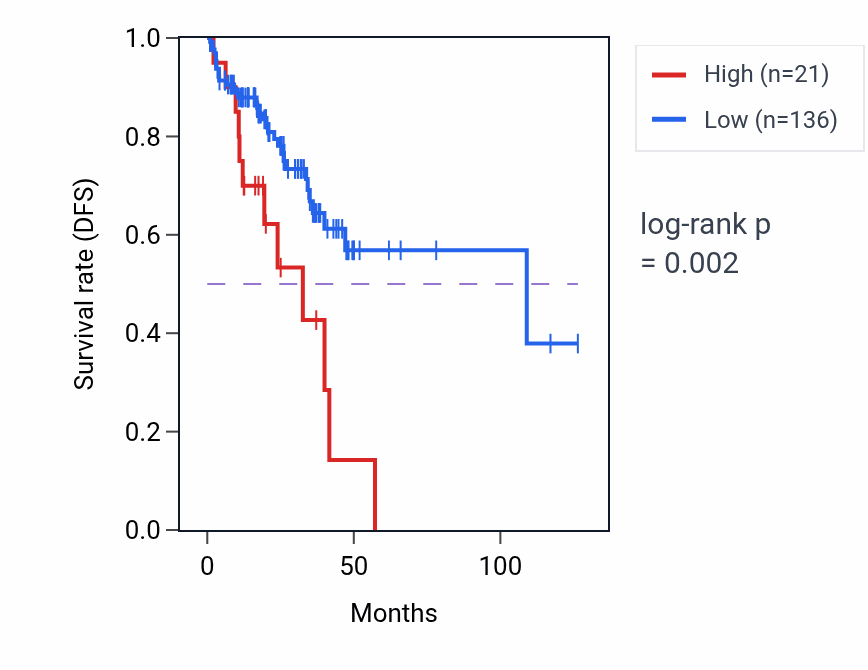 Kaplan&ndash;Meier survival curve for MRGPRG-AS1 RNA expression in READ: high vs low expression groups.