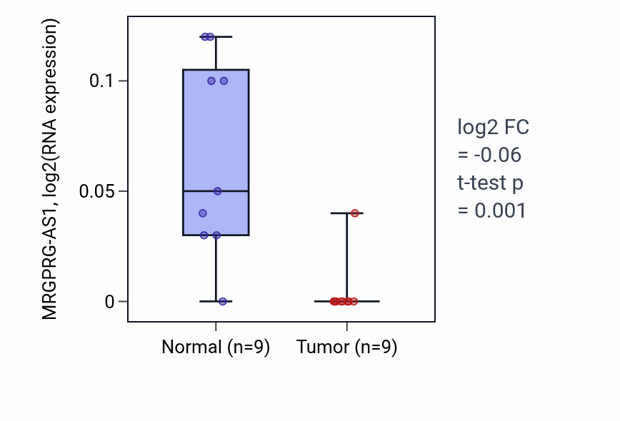 Tumor-vs-normal expression box plot for MRGPRG-AS1 RNA in THCA.