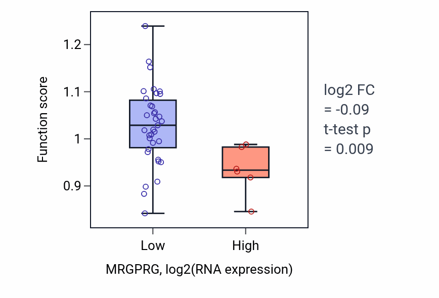 Box plot of Peptidyl-lysine dimethylation in MRGPRG-low vs MRGPRG-high samples in STOMACH.