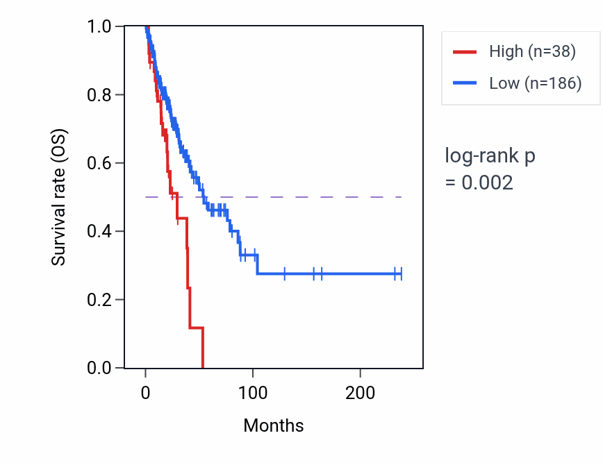 Kaplan&ndash;Meier survival curve for MRGPRG RNA expression in LUAD: high vs low expression groups.