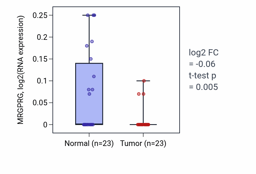 Tumor-vs-normal expression box plot for MRGPRG in THCA.