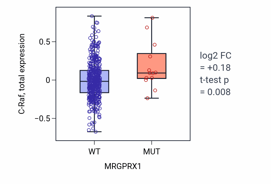 Box plot of C-Raf in MRGPRX1-low vs MRGPRX1-high samples in UCEC.