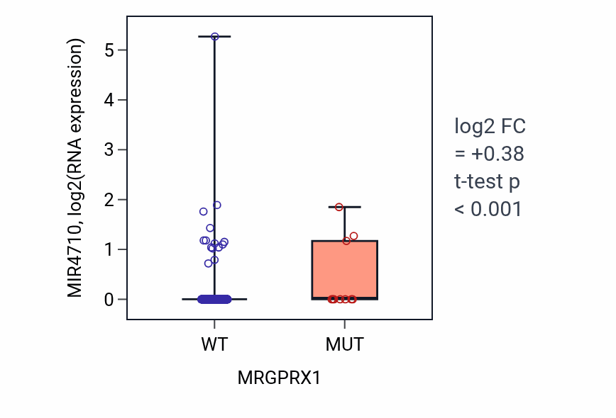 Box plot of MIR4710 in MRGPRX1-low vs MRGPRX1-high samples in COAD.