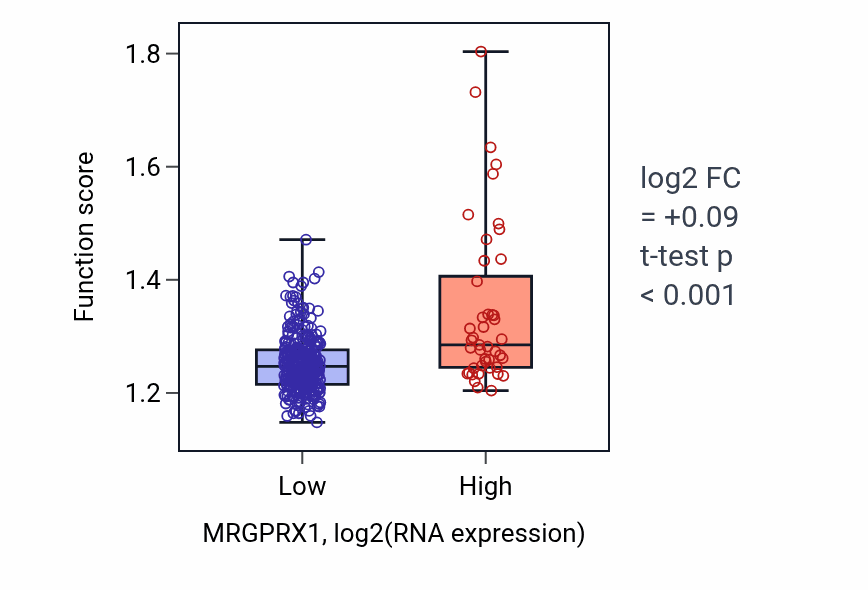 Box plot of Nucleobase-containing compound transport in MRGPRX1-low vs MRGPRX1-high samples in STAD.