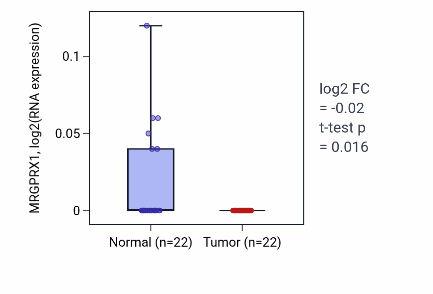 Tumor-vs-normal expression box plot for MRGPRX1 RNA in KICH.