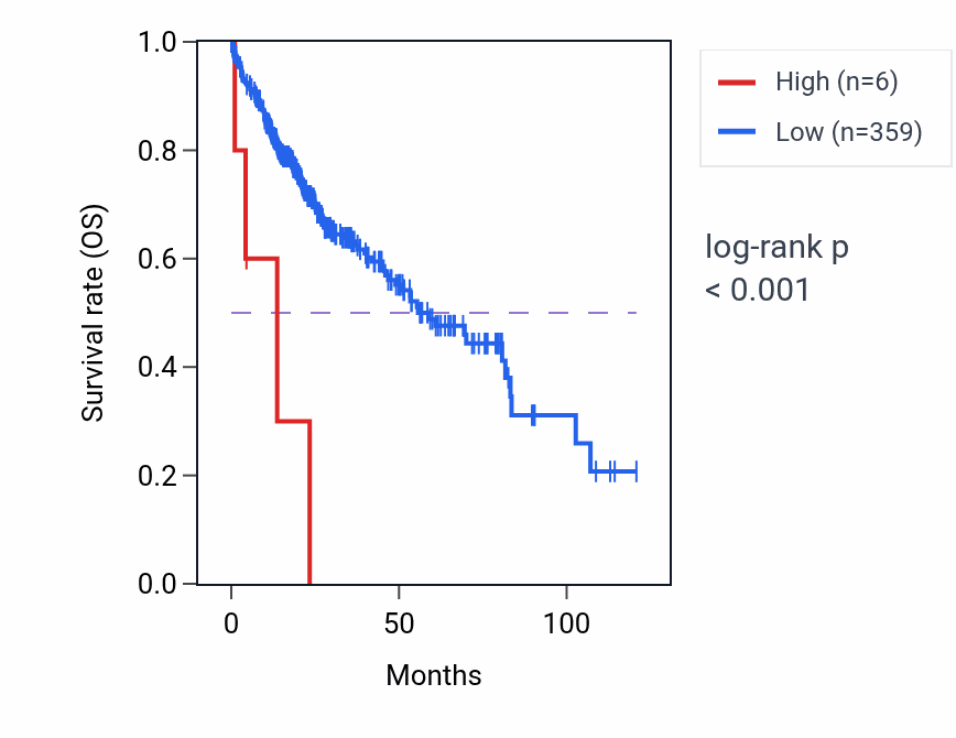 Kaplan&ndash;Meier survival curve for MRGPRX1 RNA-high vs -low samples in LIHC.