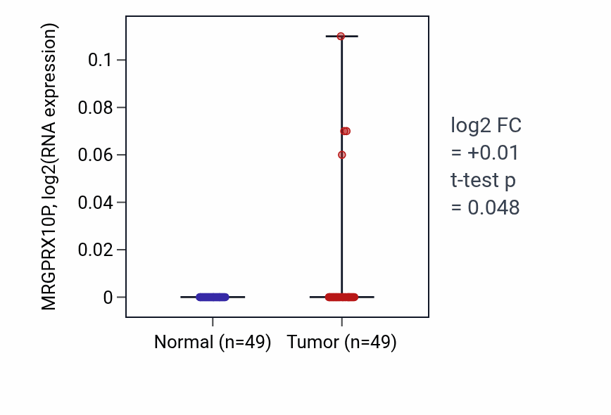Tumor-vs-normal expression box plot for MRGPRX10P in LUSC.