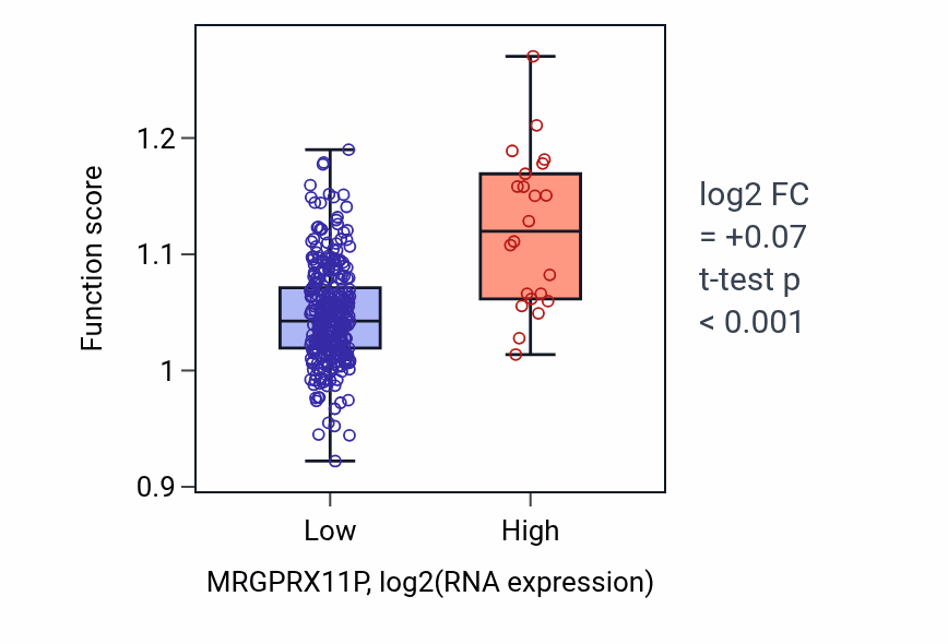 Box plot of Anterior/posterior pattern specification in MRGPRX11P-low vs MRGPRX11P-high samples in STAD.