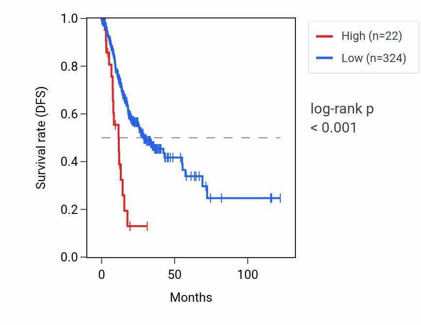 Kaplan&ndash;Meier survival curve for MRGPRX11P RNA expression in STAD: high vs low expression groups.