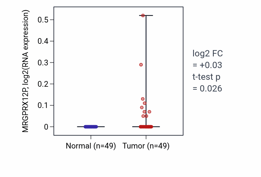 Tumor-vs-normal expression box plot for MRGPRX12P in LUSC.