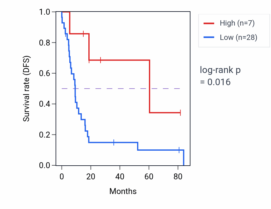 Kaplan&ndash;Meier survival curve for MRGPRX13P RNA expression in UCS: high vs low expression groups.