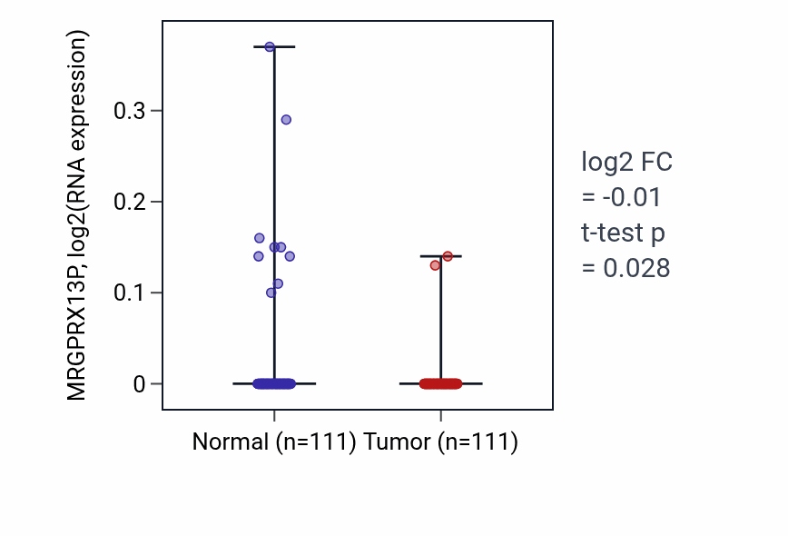 Tumor-vs-normal expression box plot for MRGPRX13P in BRCA.