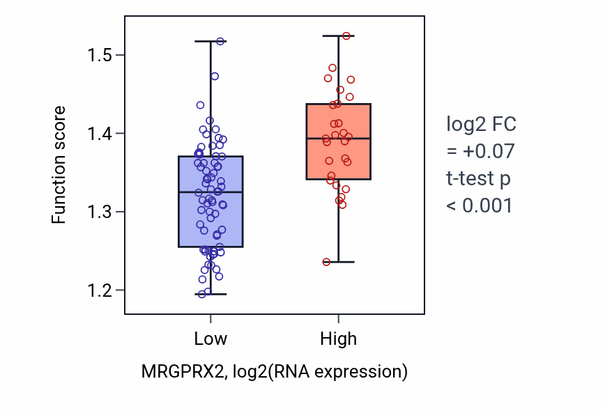 Box plot of Regulation of protein localization to mitochondrion in MRGPRX2-low vs MRGPRX2-high samples in BLOOD_Leukemia.