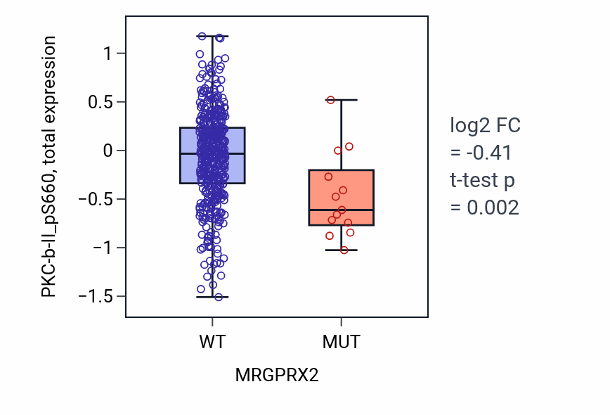 Box plot of PKC-b-II_pS660 in MRGPRX2-low vs MRGPRX2-high samples in UCEC.