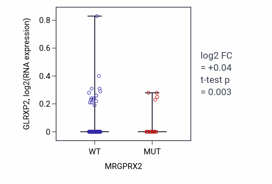 Box plot of GLRXP2 in MRGPRX2-low vs MRGPRX2-high samples in SKCM.