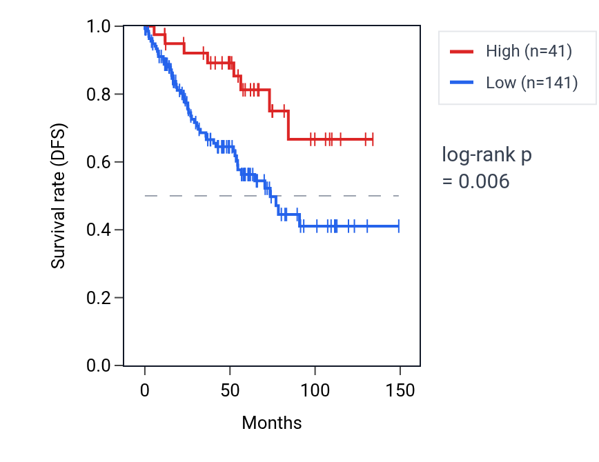 Kaplan&ndash;Meier survival curve for MRGPRX2 RNA expression in KIRC: high vs low expression groups.