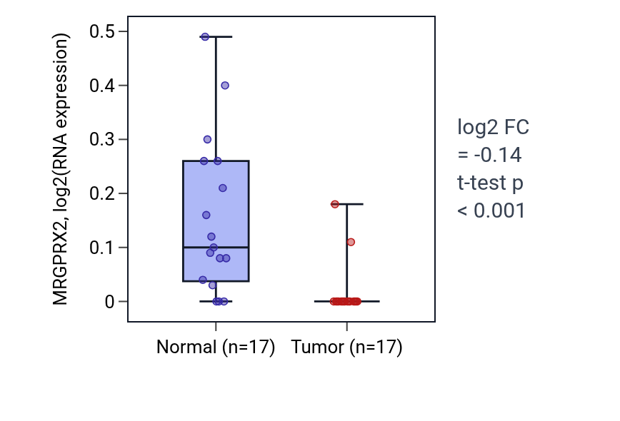 Tumor-vs-normal expression box plot for MRGPRX2 in COAD.