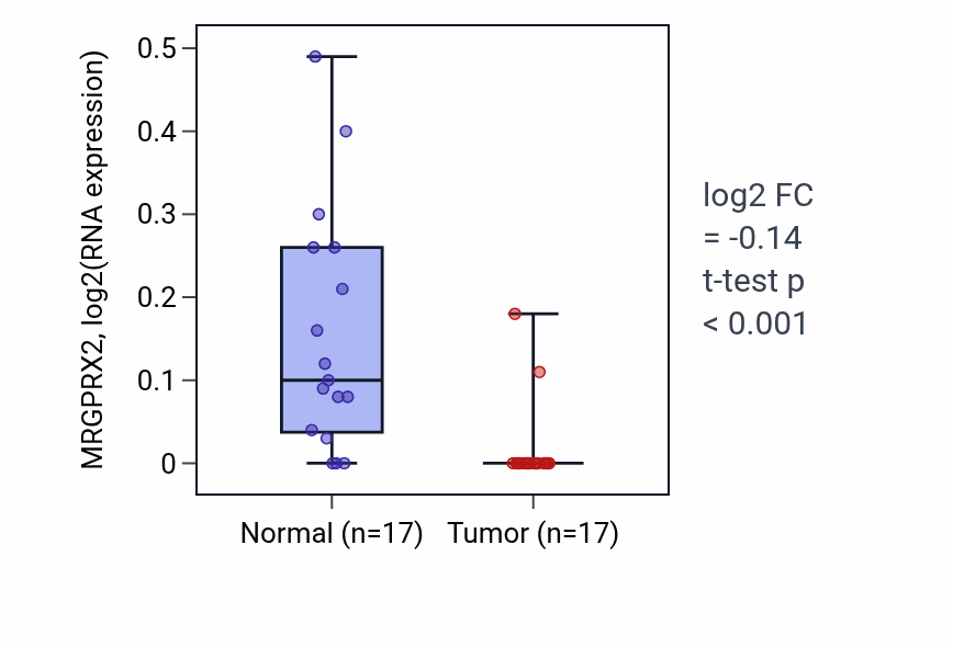 Tumor-vs-normal expression box plot for MRGPRX2 RNA in COAD.