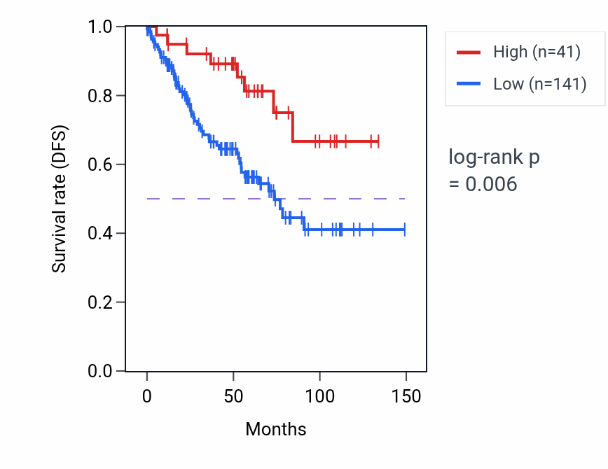 Kaplan&ndash;Meier survival curve for MRGPRX2 RNA-high vs -low samples in KIRC.
